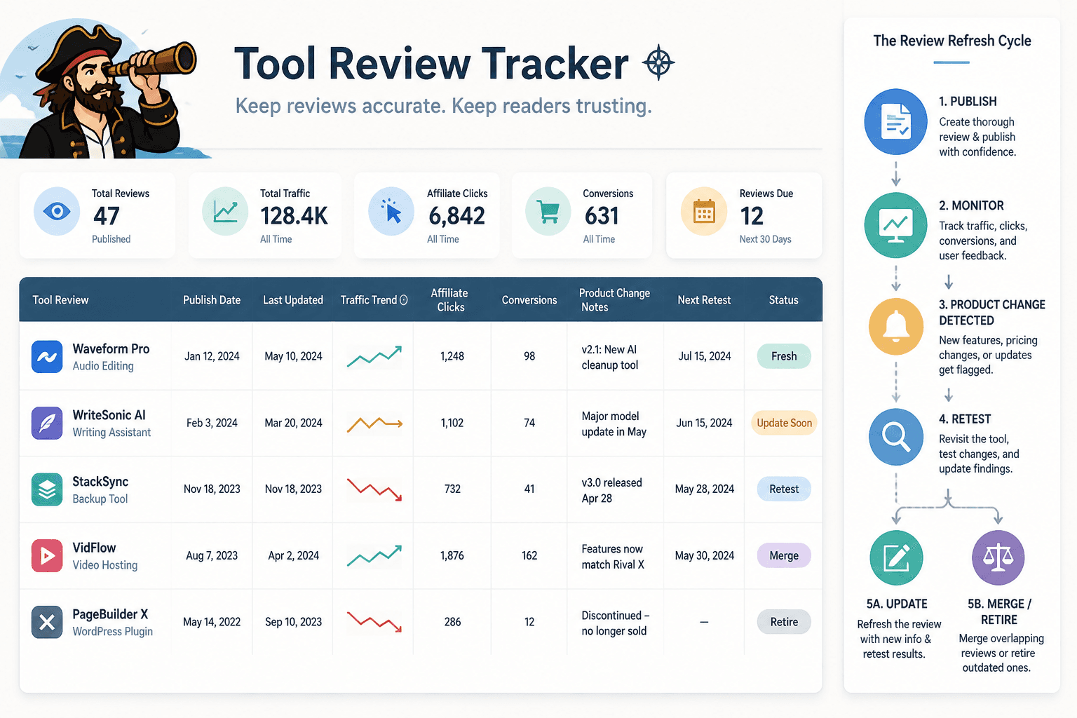 Content review tracker showing status fields and refresh dates