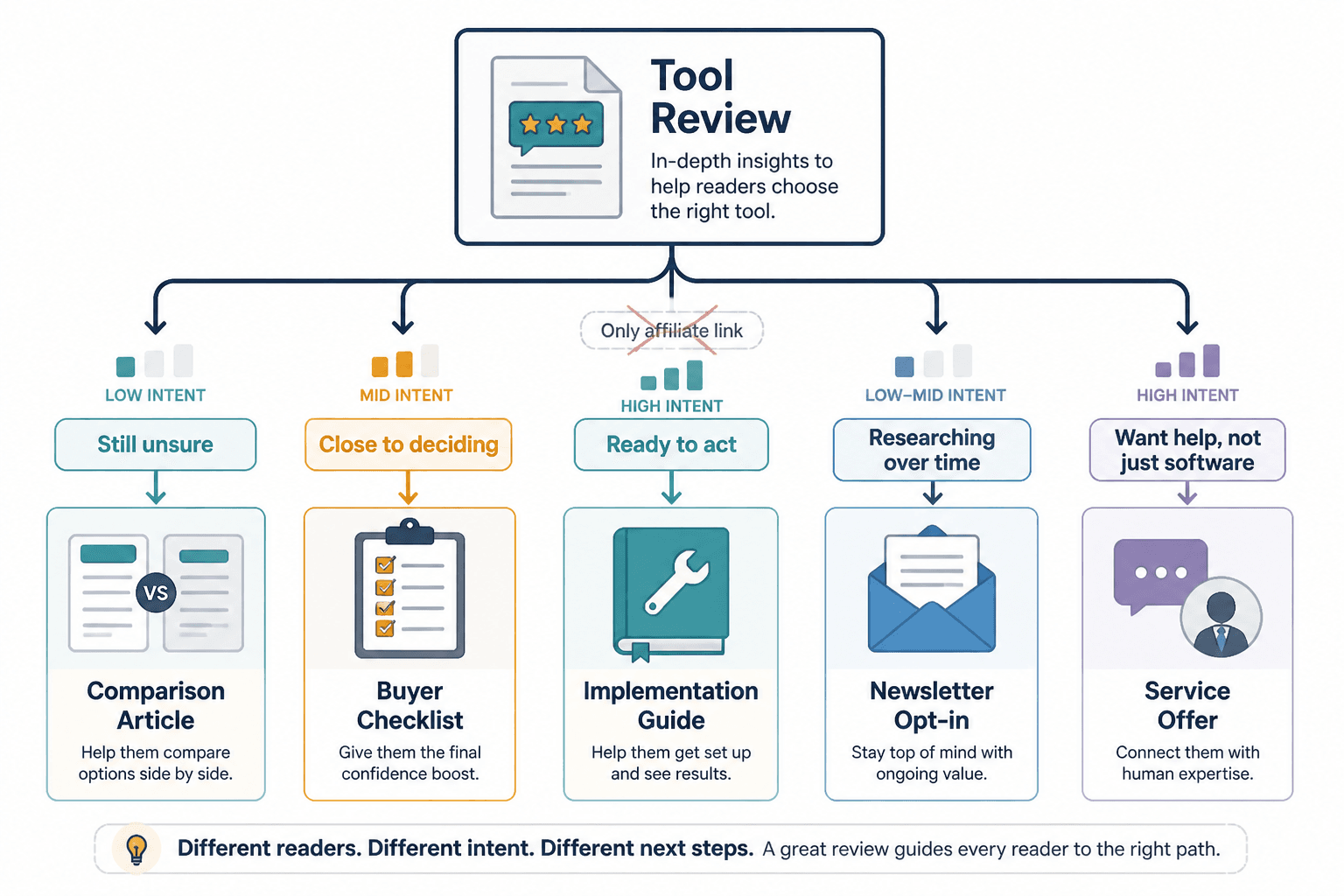 Flowchart of post-review reader paths by intent