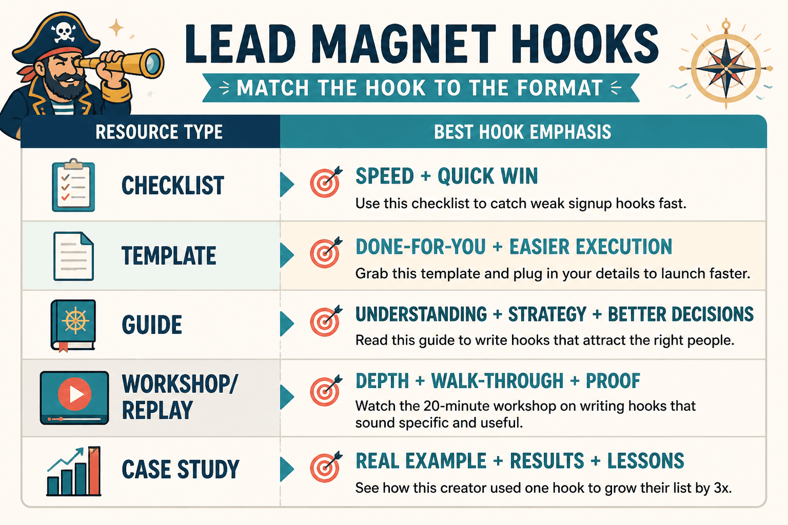Chart mapping lead magnet formats to the best hook emphasis and sample wording.