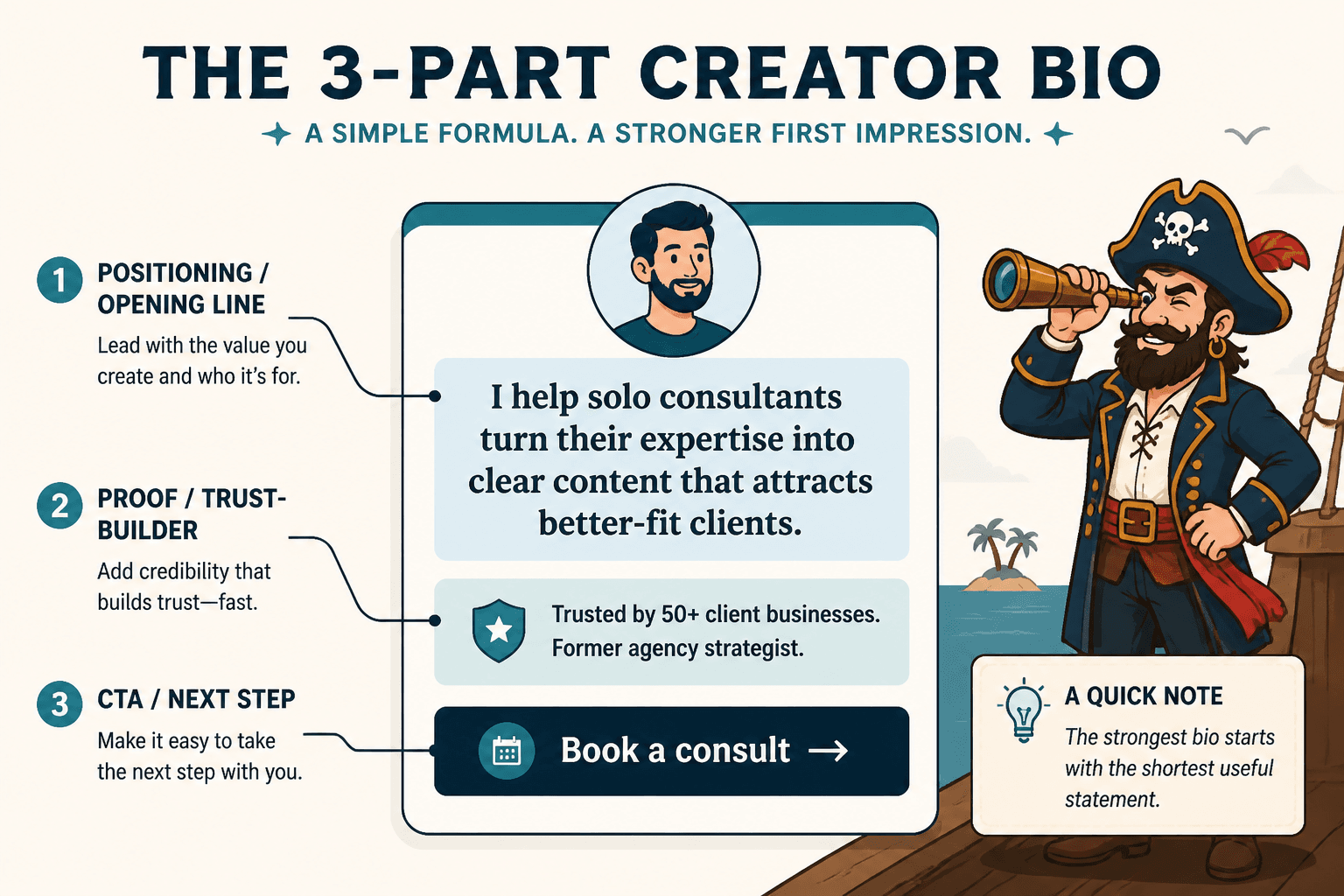 Annotated creator bio with positioning, proof, and call to action labeled