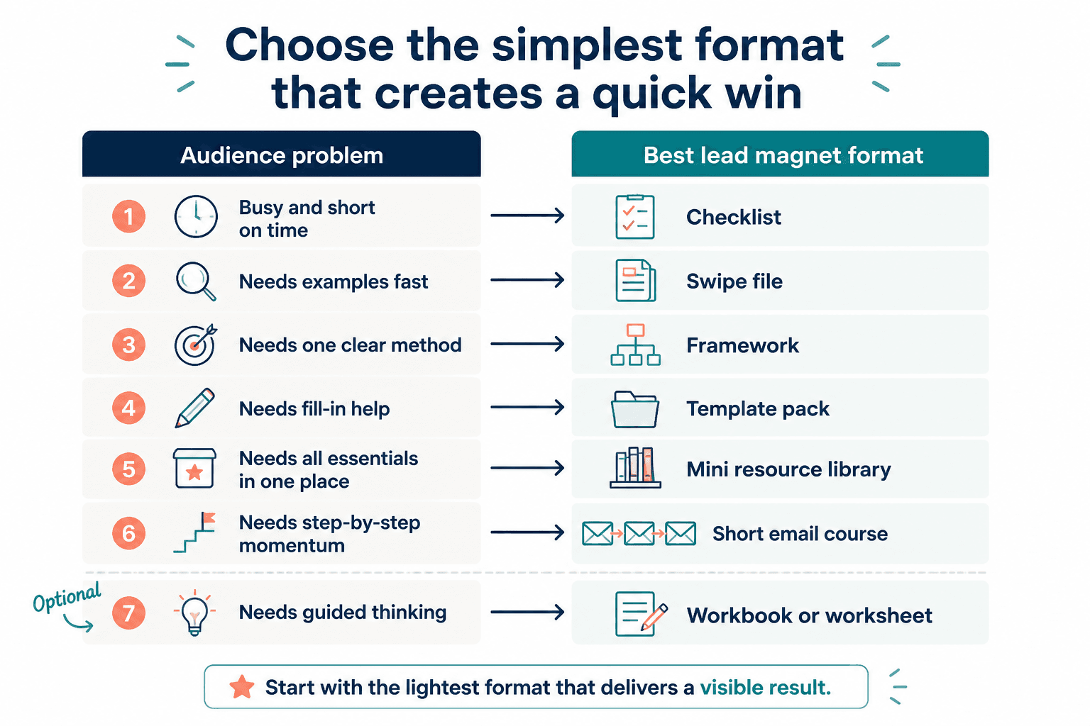 Matrix matching audience needs to simple lead magnet formats