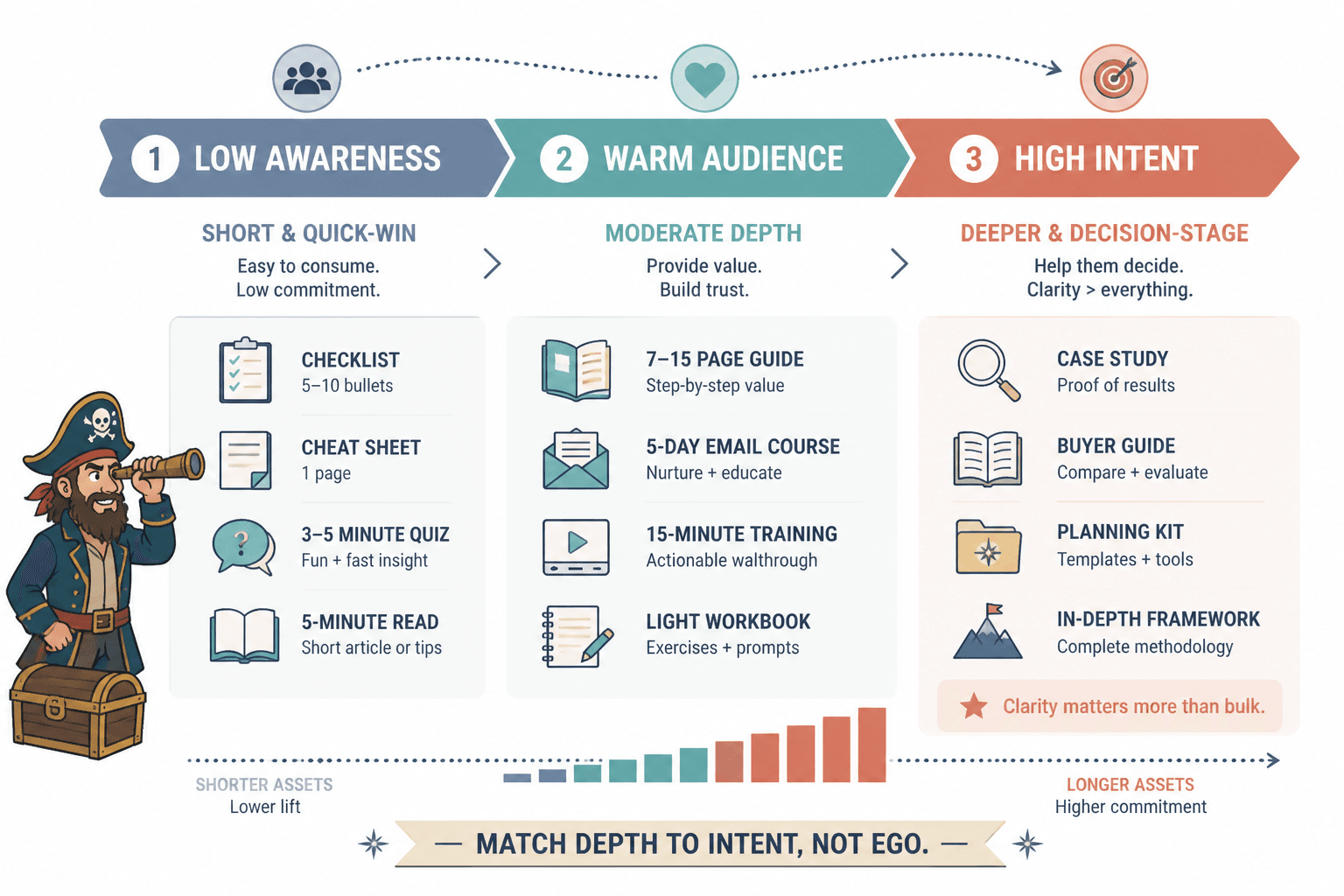 Diagram matching audience intent to recommended lead magnet length and format