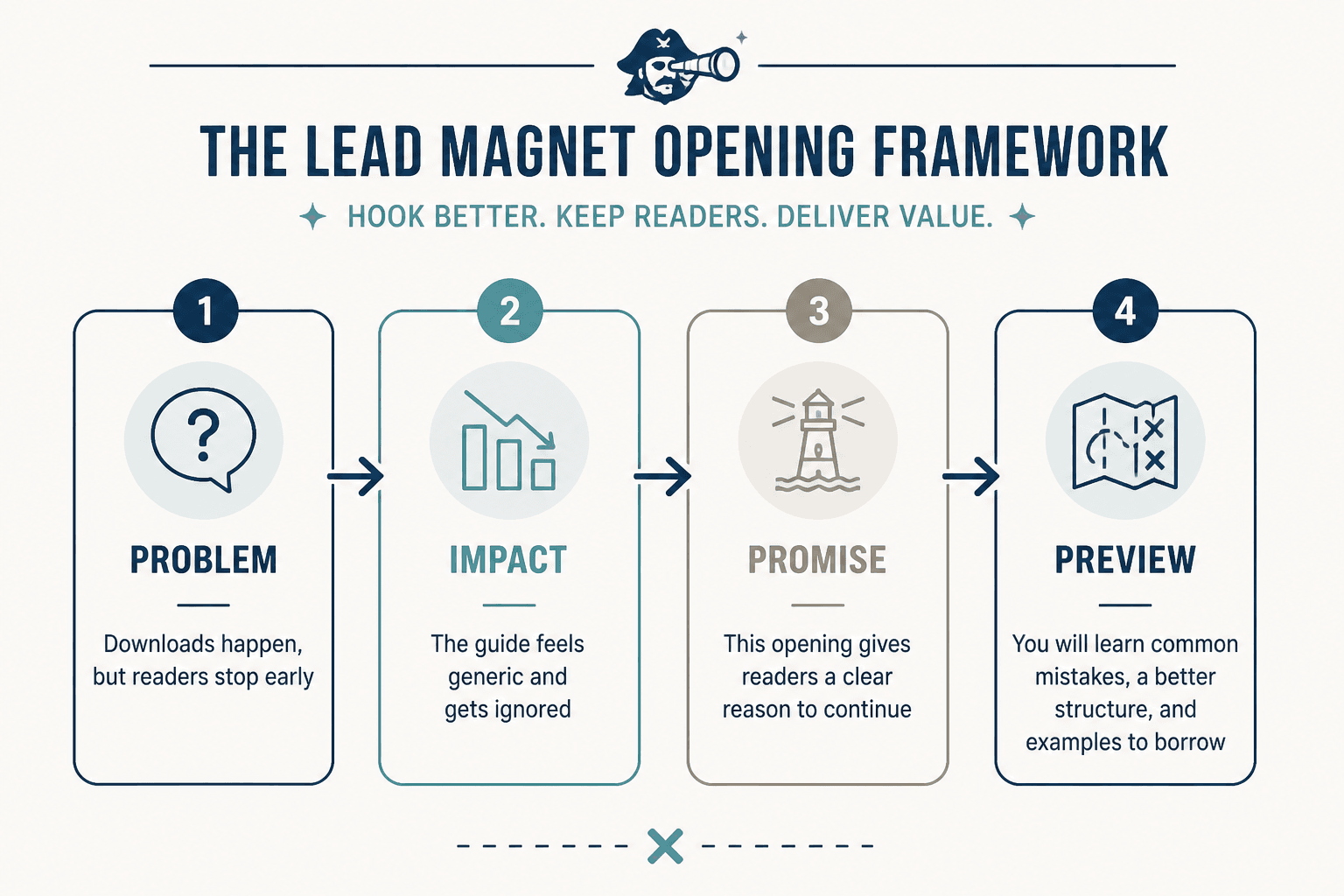 Flowchart showing problem, impact, promise, and preview in a lead magnet opening.