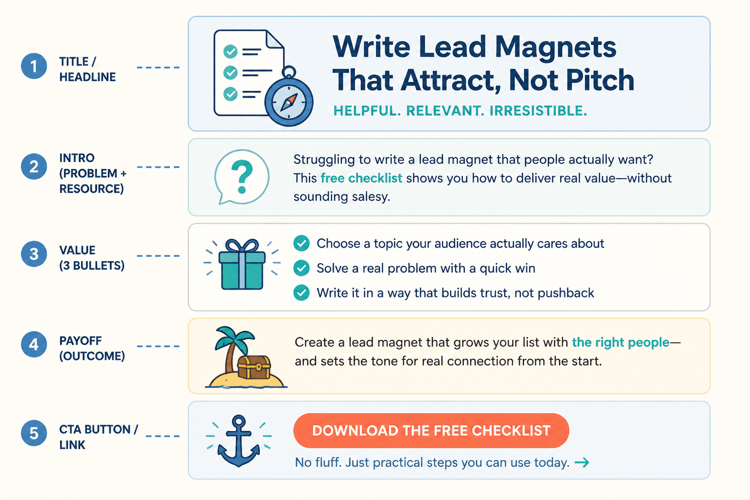 Mock lead magnet layout showing title, bullets, payoff, and CTA blocks