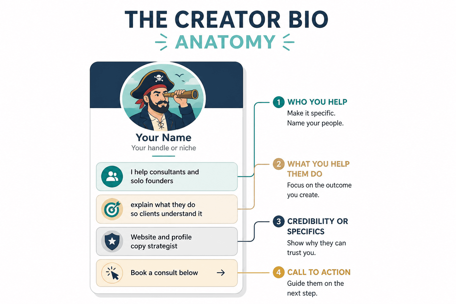 Profile bio formula with labeled sections: who you help, what you do, proof, and call to action