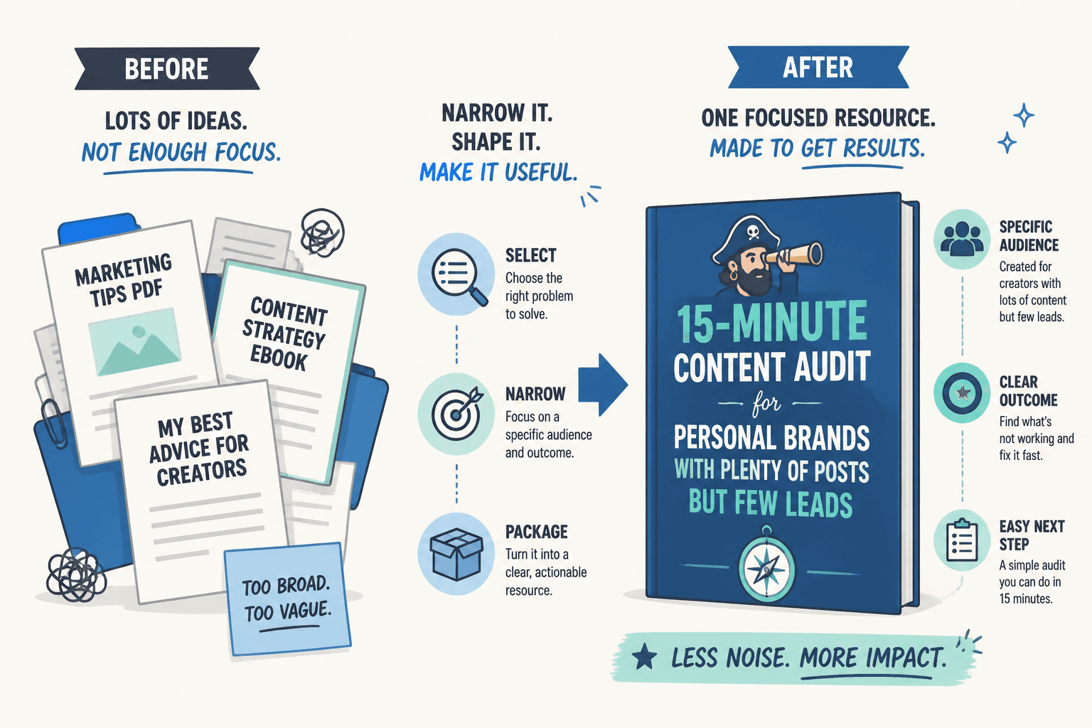 Before-and-after example: vague post bundle turned into a specific lead magnet