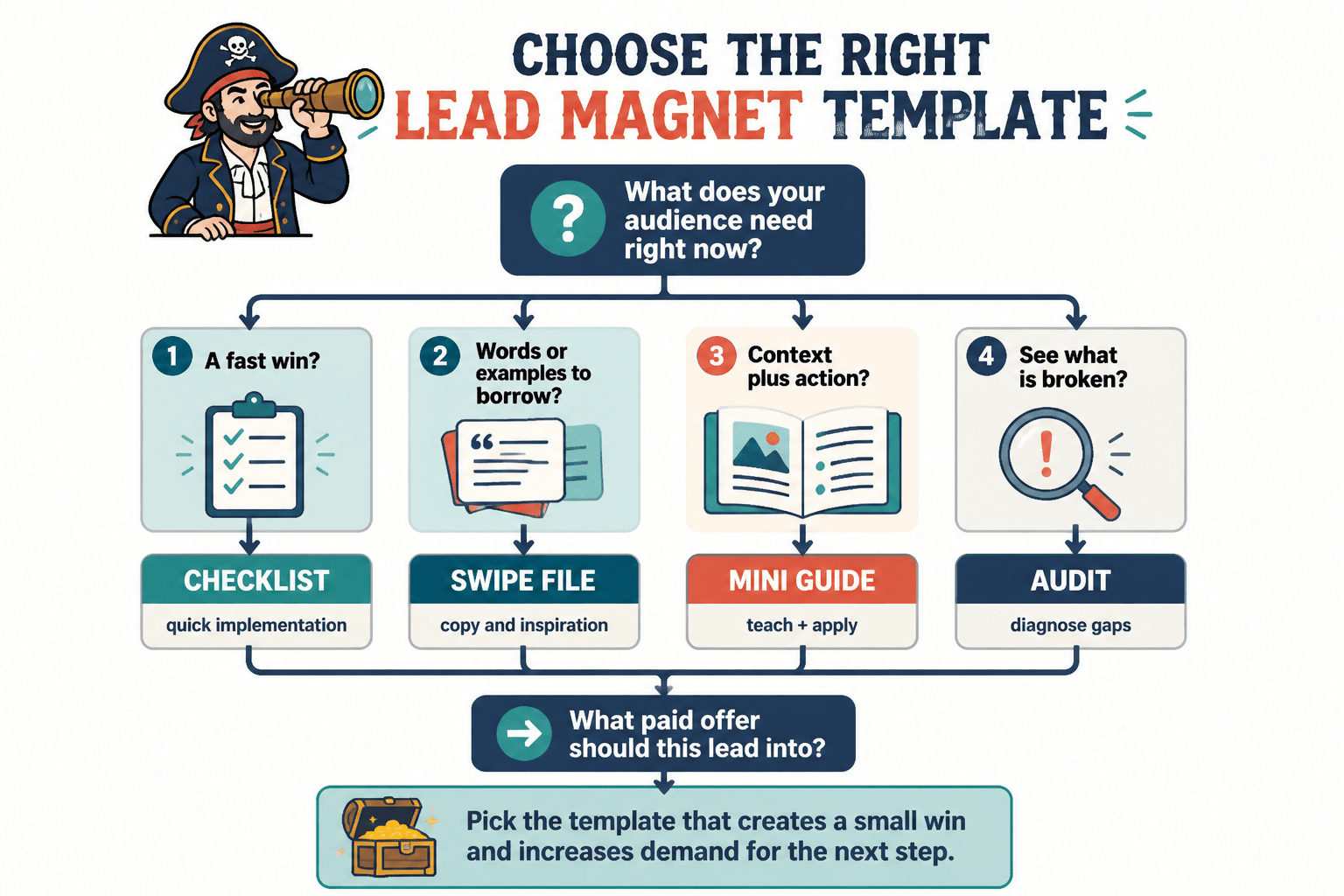 Decision tree for choosing the right lead magnet template and next offer