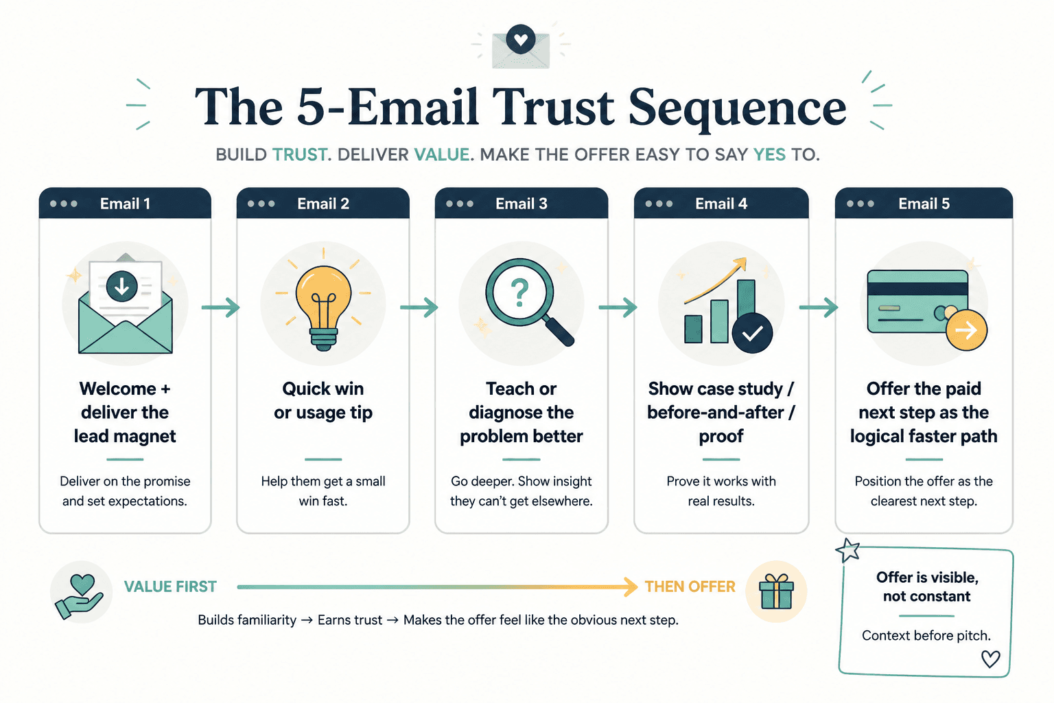 Five-email trust-building sequence from welcome to offer