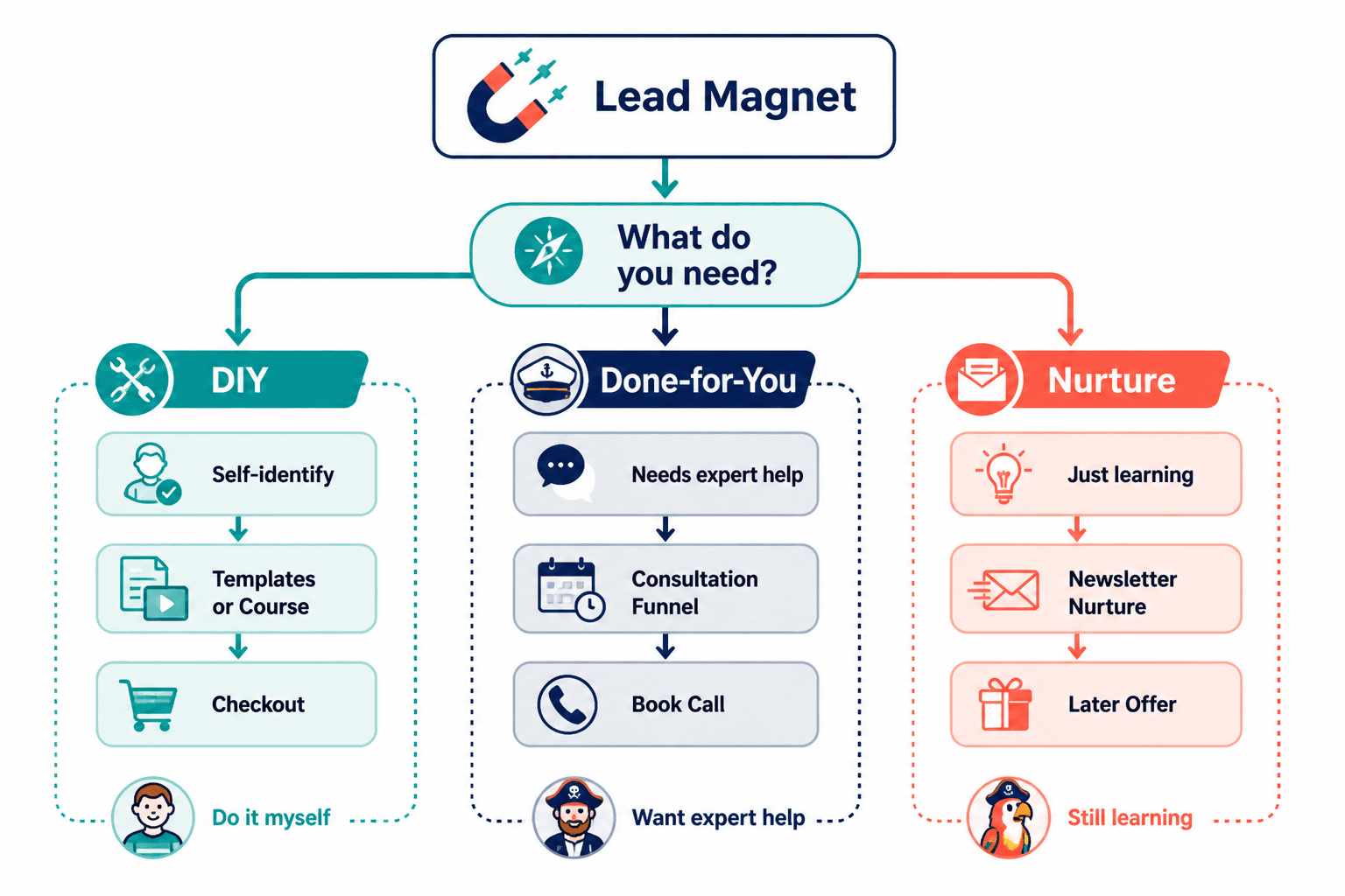 Branching funnel diagram showing DIY, done-for-you, and nurture paths from one lead magnet.