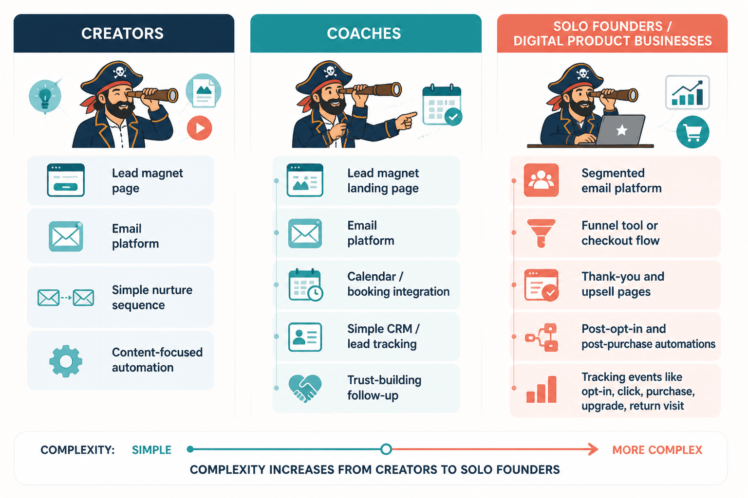 Comparison of recommended tool stacks for creators, coaches, and solo founders