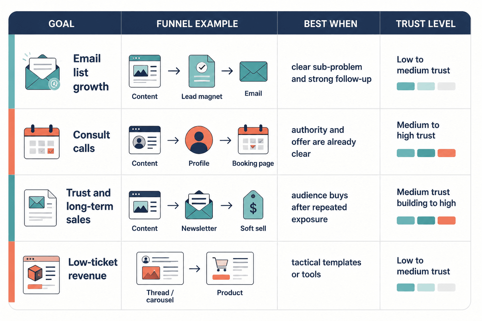 Table comparing creator funnel types by goal and trust level