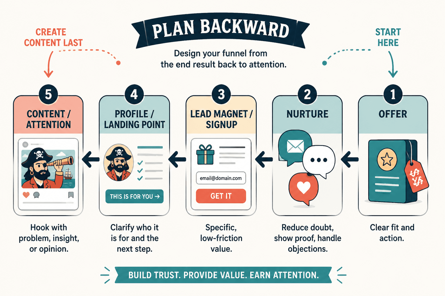 Backward-planned creator funnel from offer to content