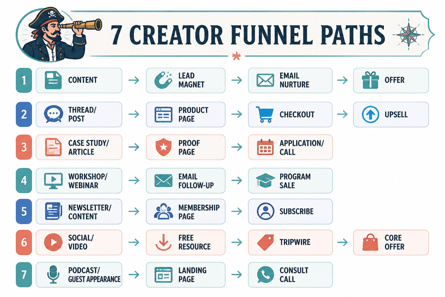 Diagram showing seven creator funnel paths from content to conversion