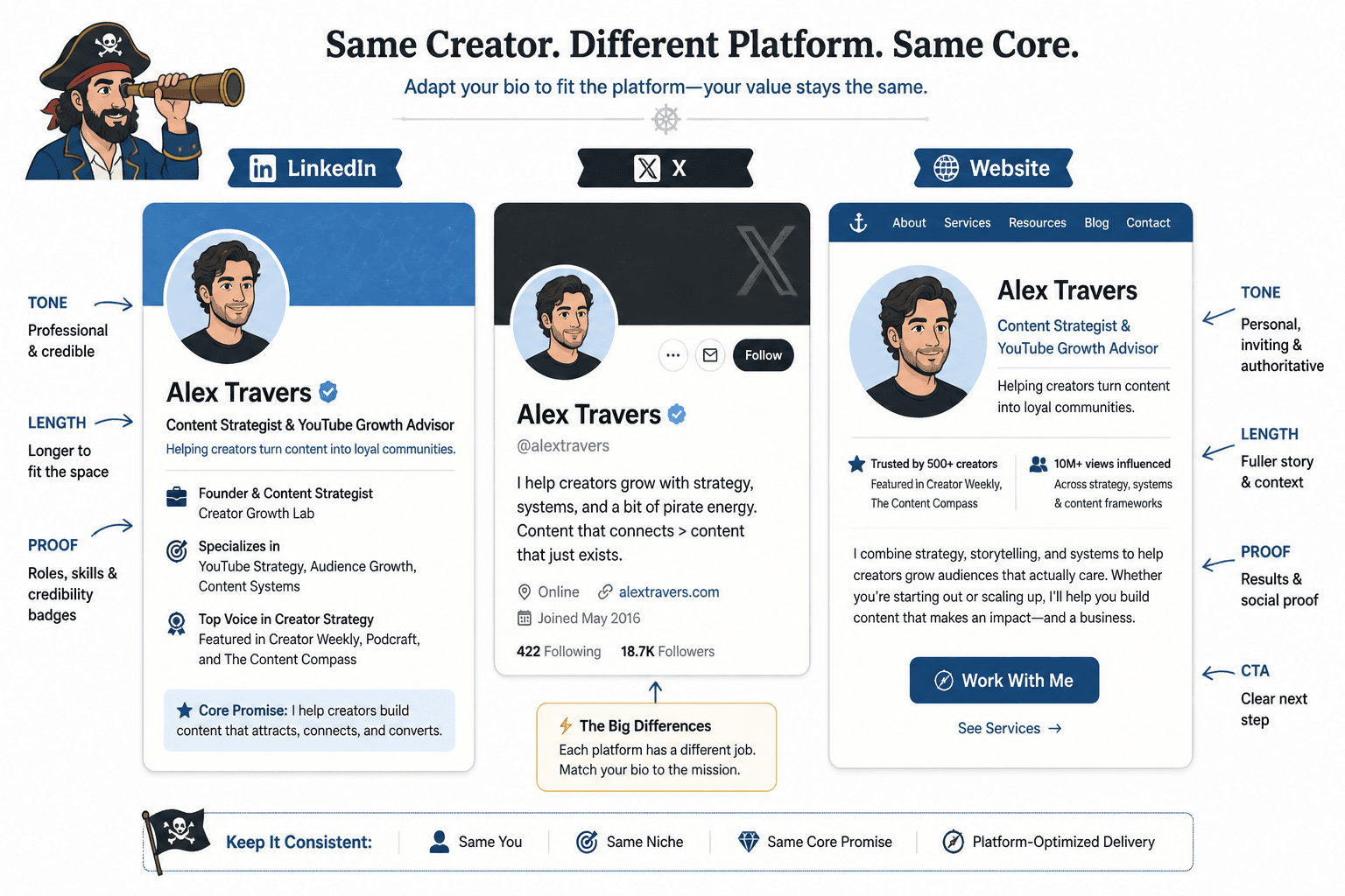 One creator bio adapted for LinkedIn, X, and a website profile page