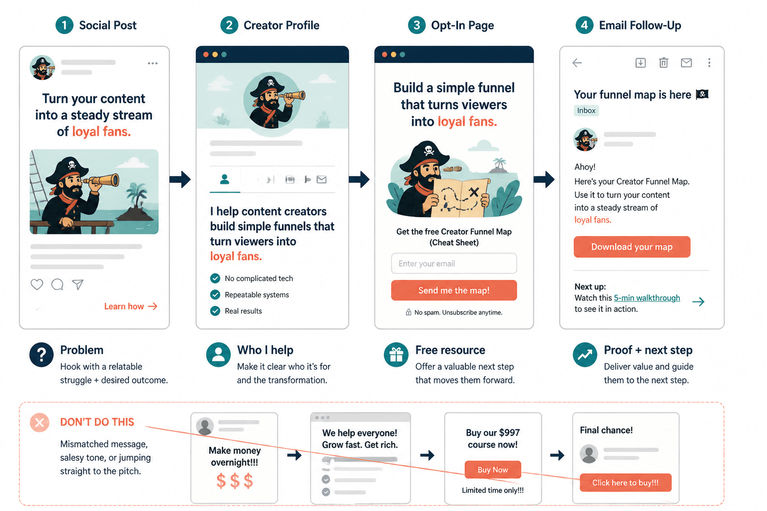 Mock funnel sequence showing one promise repeated from post to profile, landing page, and email