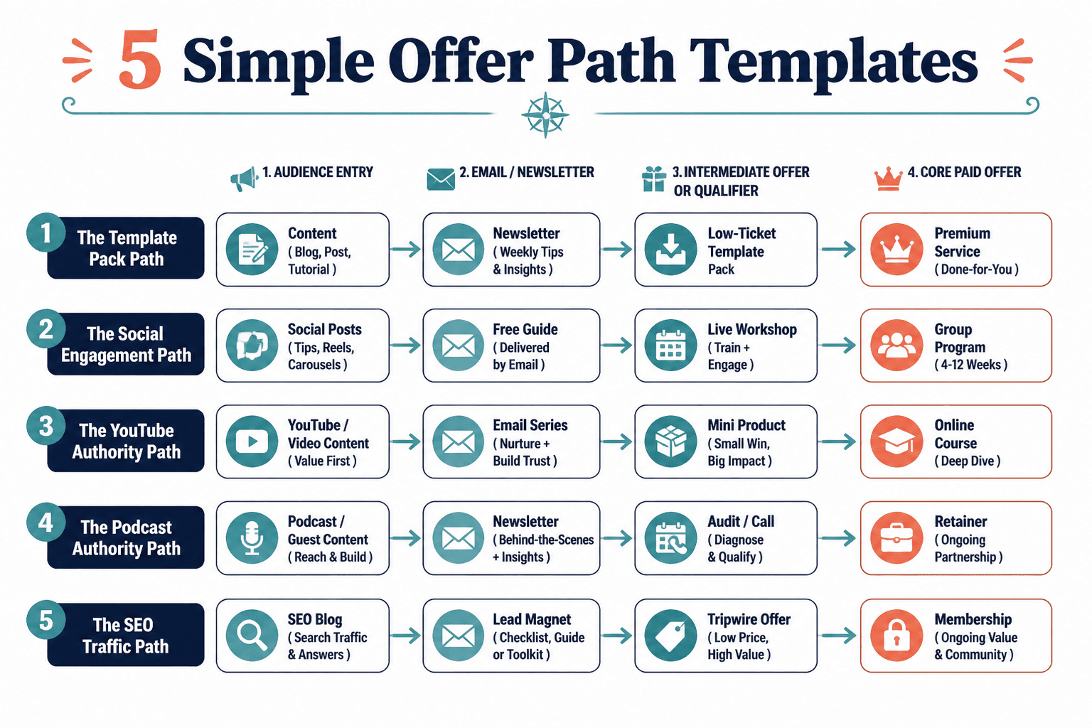 Five simple creator funnel paths from content to paid offer