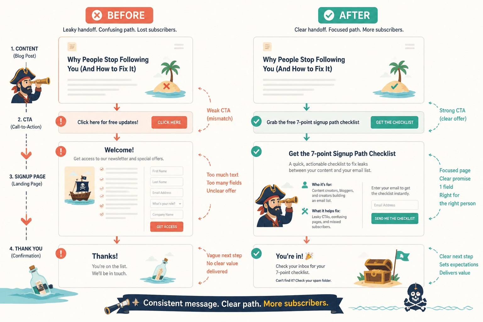 Before-and-after creator funnel handoff from post CTA to signup page