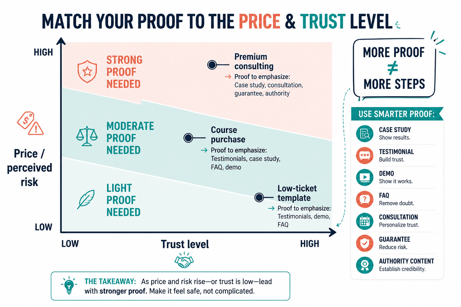 Chart showing that higher price and lower trust require stronger proof, but not necessarily more funnel steps.