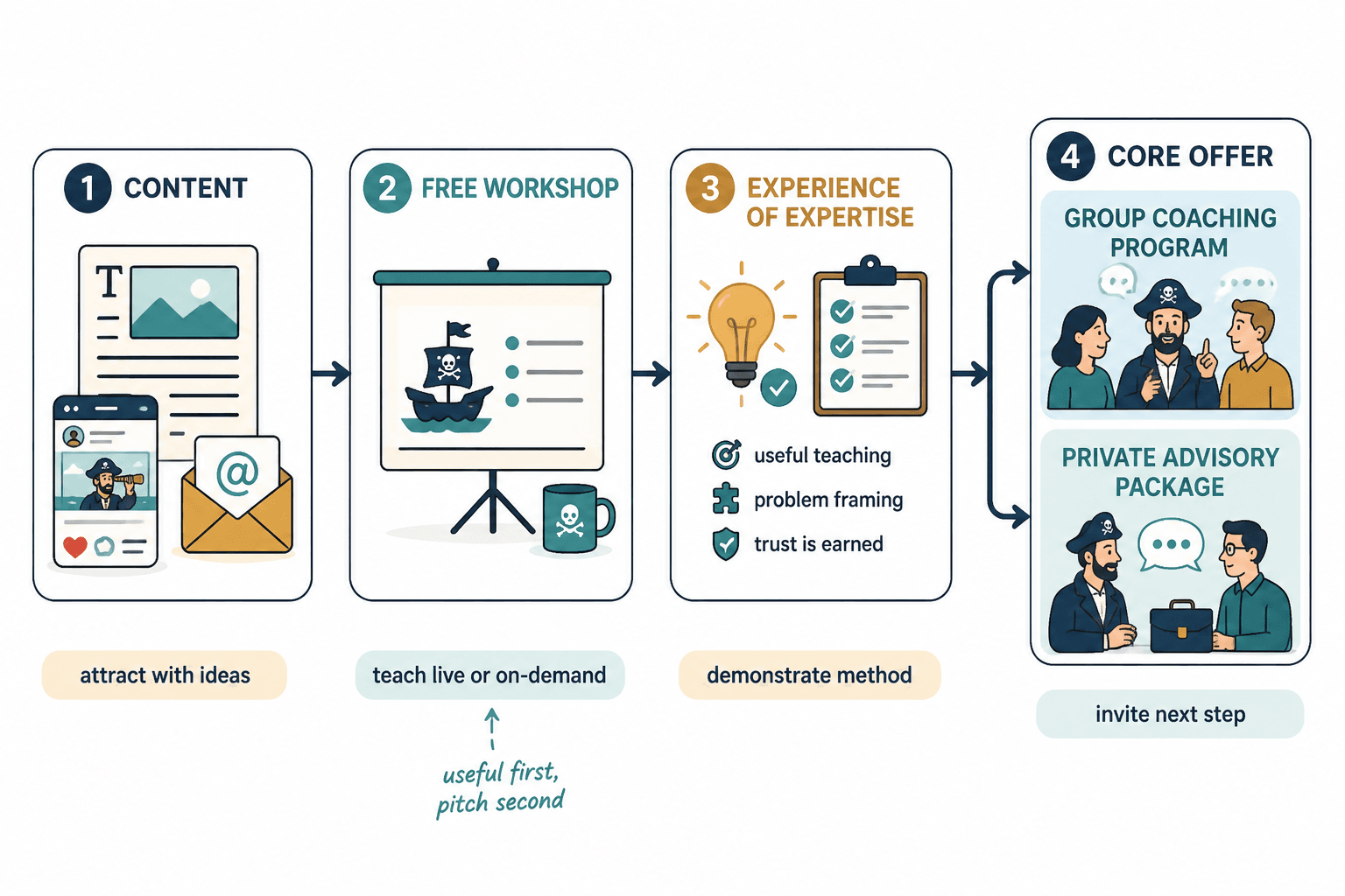 Workshop funnel from content to workshop to group program or private advisory