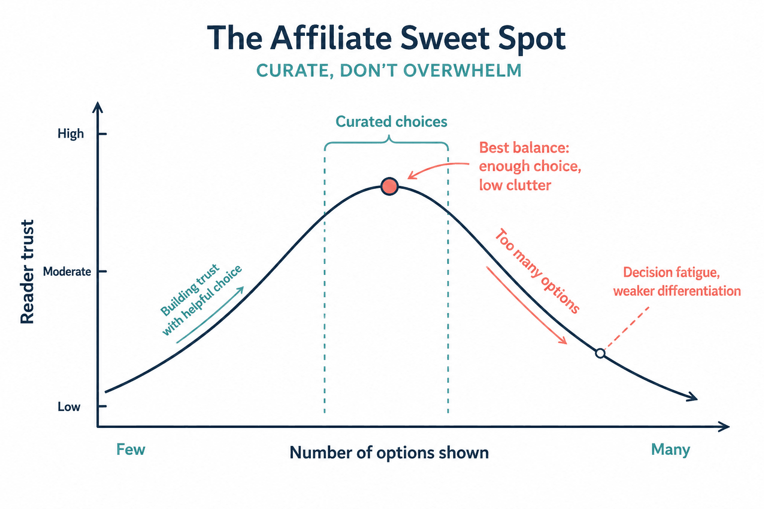 Line chart showing reader trust peaking with a curated set of options and dropping as options become excessive