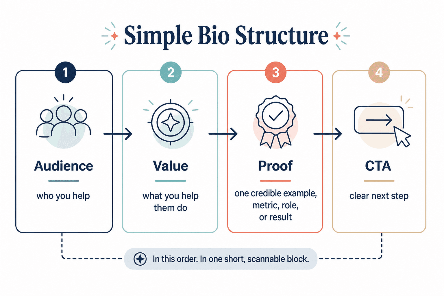Diagram showing bio flow: audience, value, proof, and call to action.