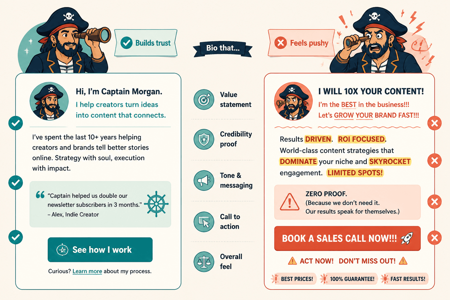Flowchart showing steps from raw notes to edited website bio