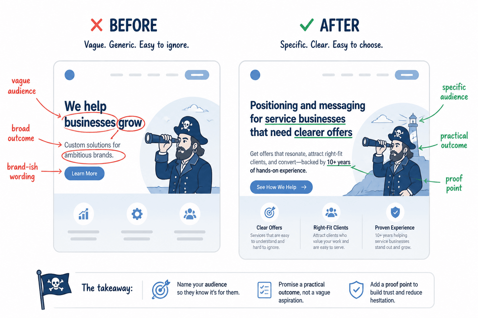 Side-by-side example of vague offer copy rewritten into specific positioning.