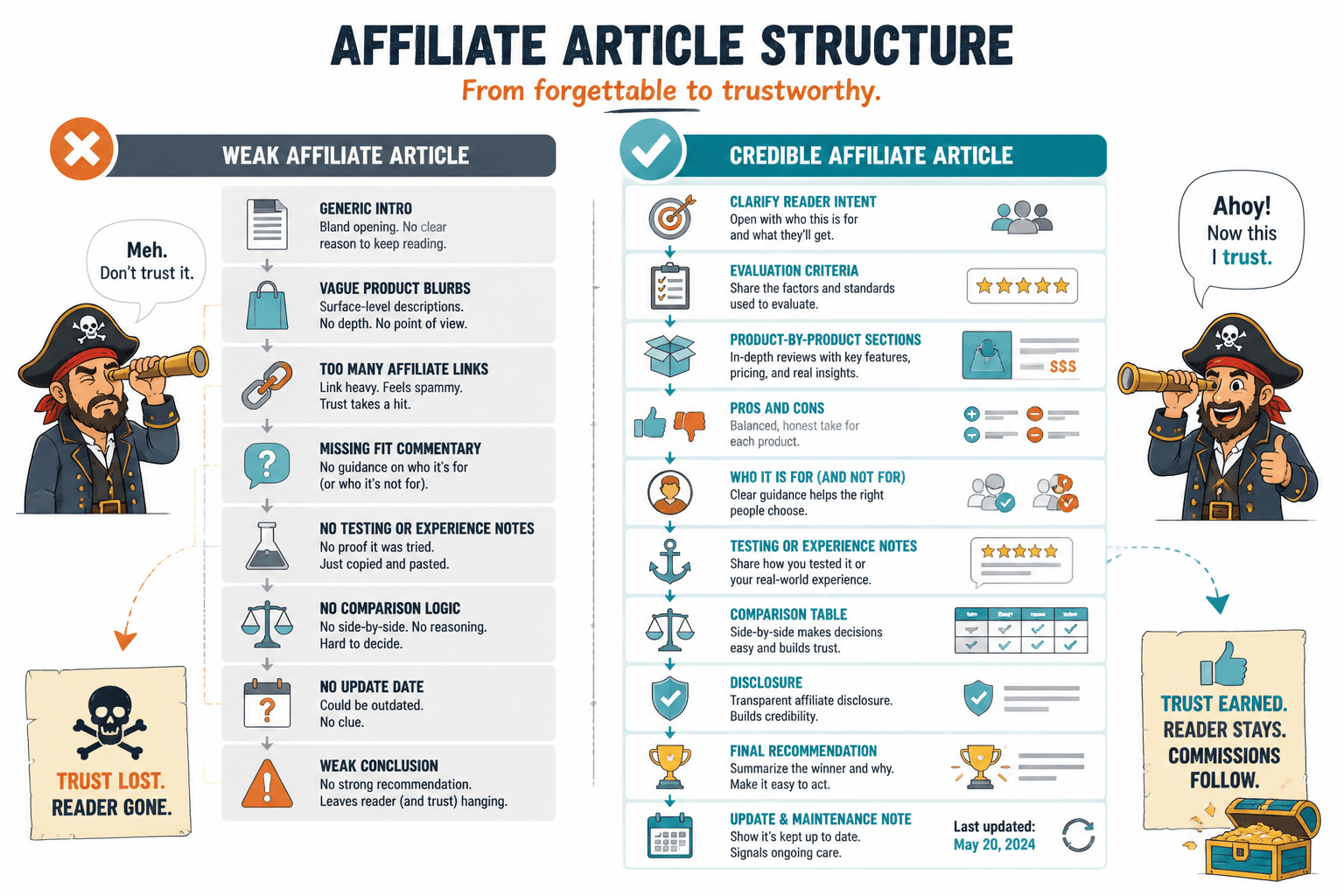 Before-and-after comparison of a weak affiliate article and a credible review structure