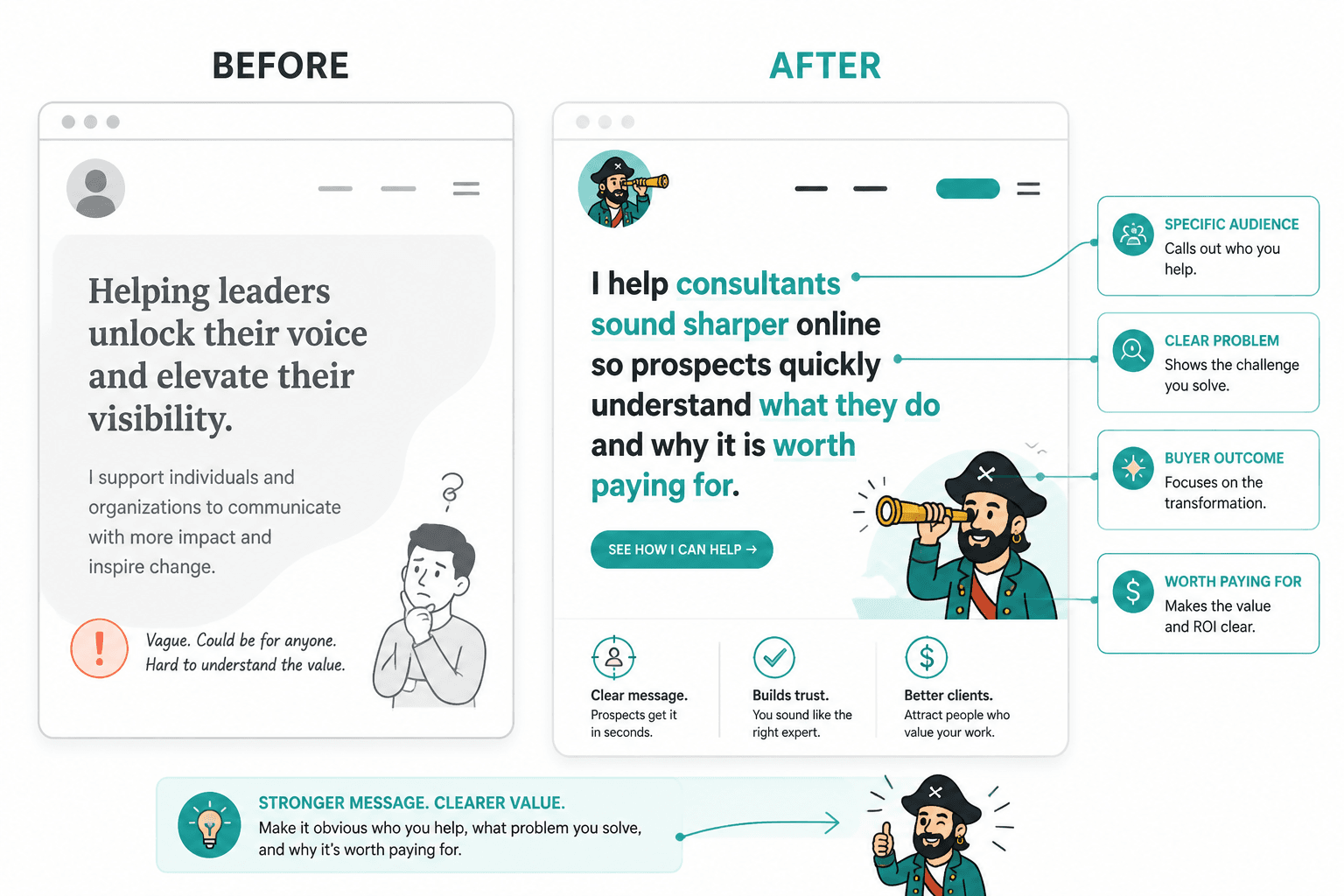 Before-and-after website copy showing a vague offer rewritten into a specific promise