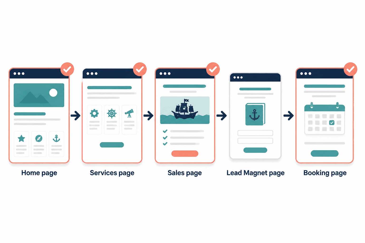 Website path highlighting priority pages for messaging updates