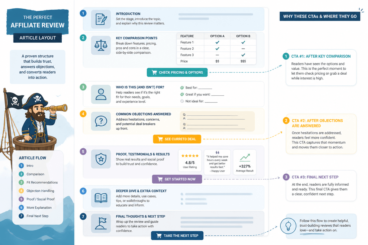 Mock article layout with proof blocks and CTA positions
