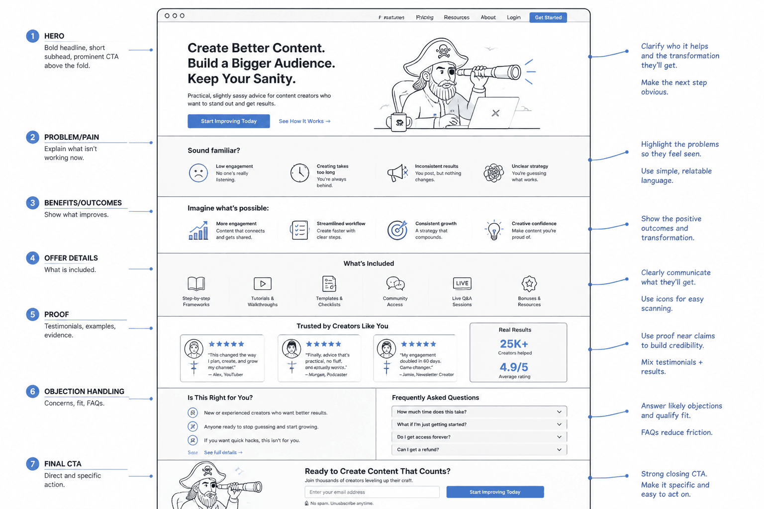 Wireframe of a landing page showing section order and copy notes