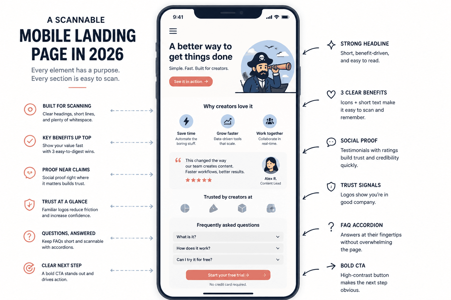 Mobile landing page wireframe showing short, scannable sections with proof and CTA