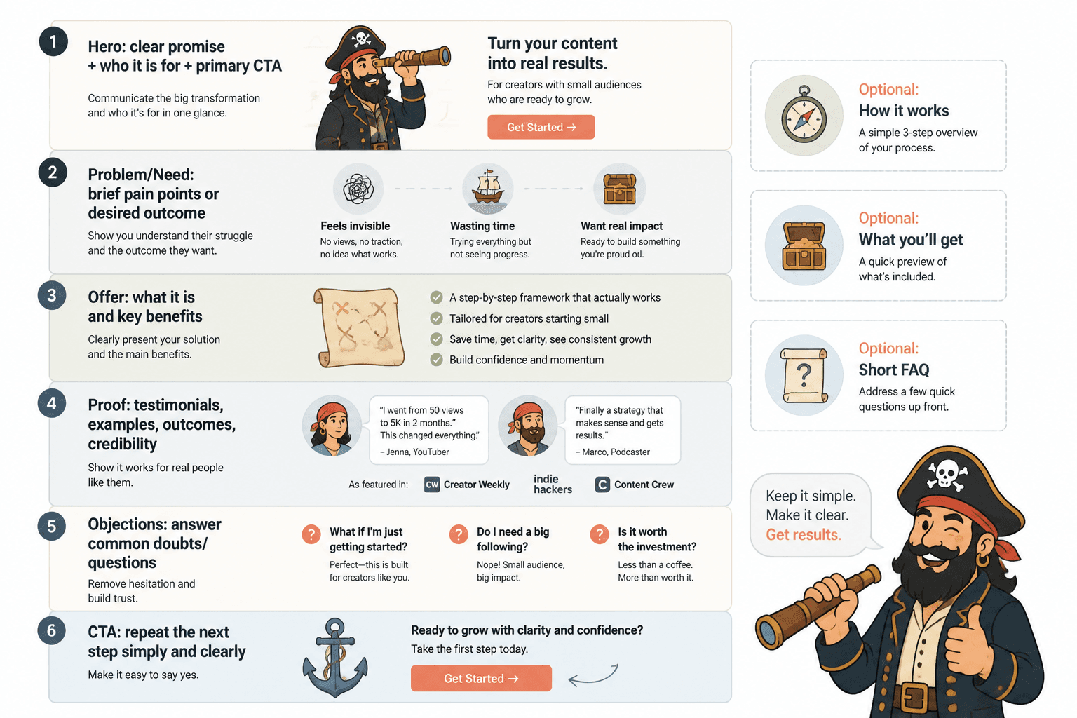 Stacked landing page sections for a small creator offer