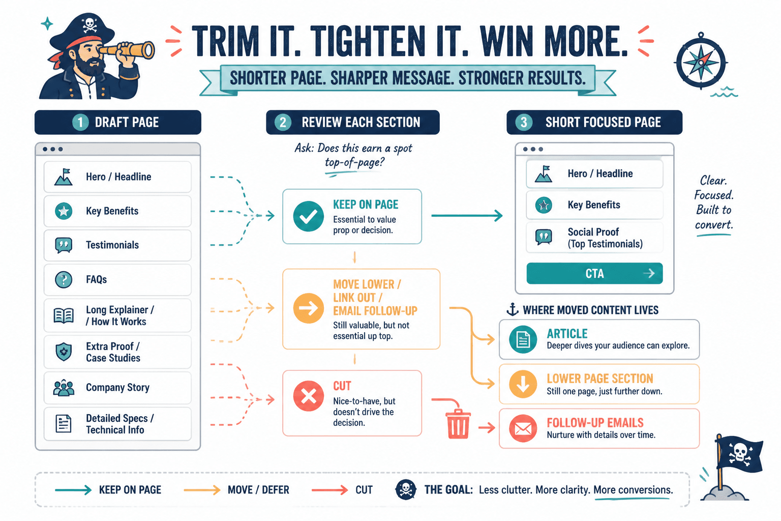 Landing page trimming flow: keep, move, or cut sections