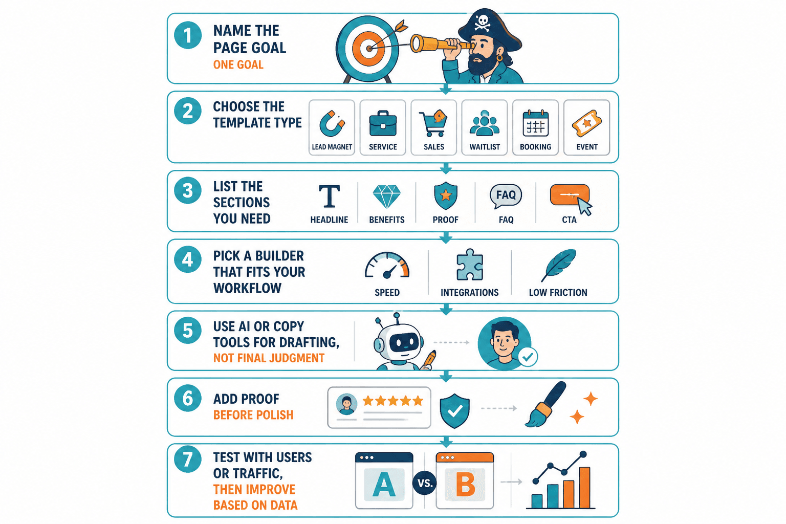 Flowchart for choosing a landing page template and tool