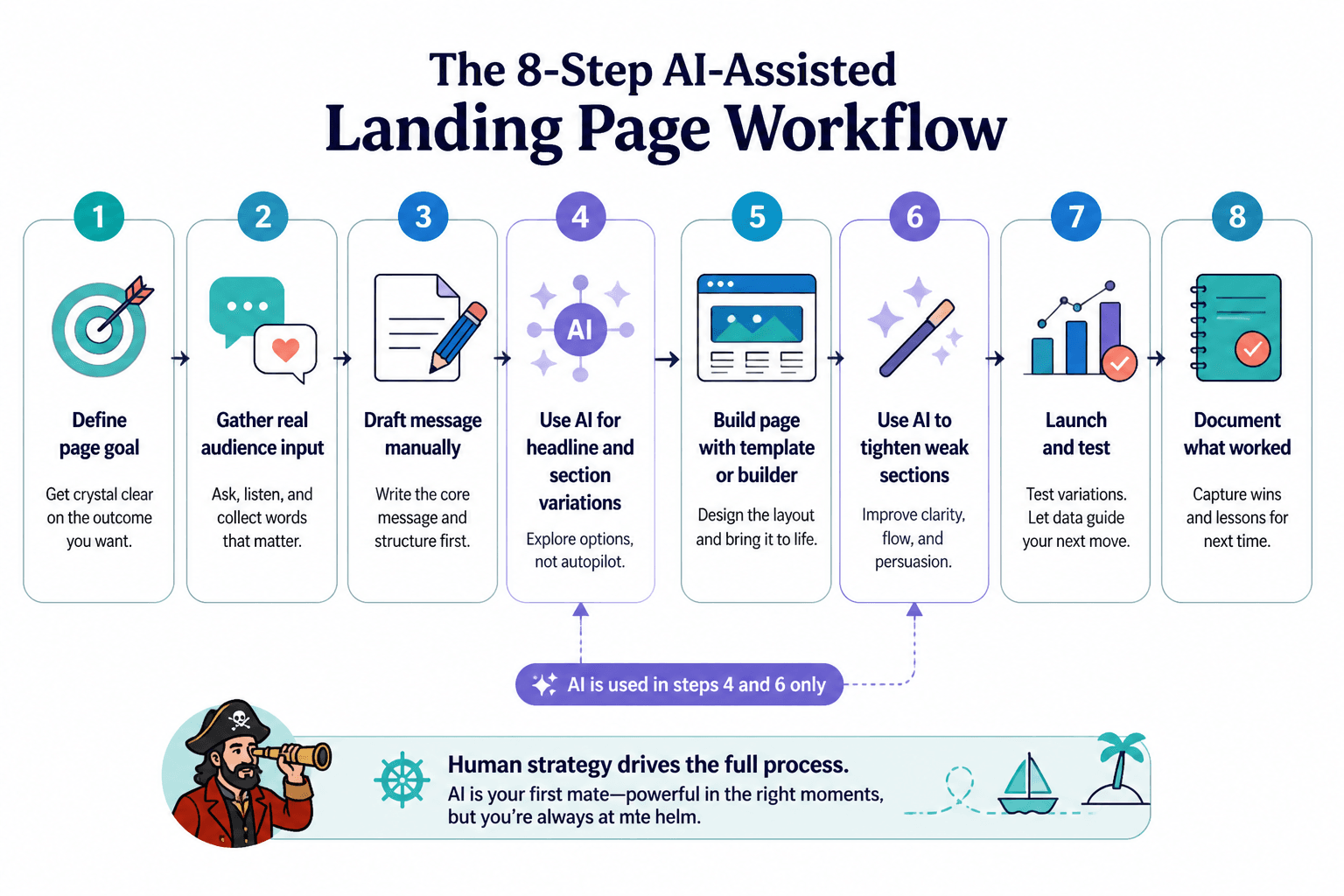 Eight-step AI-assisted landing page workflow from goal setting to testing and documenting results