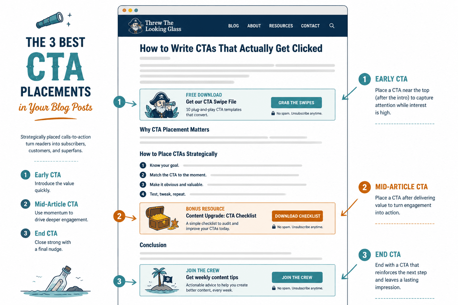 Article mockup showing CTA placements near the top, middle, and end of the page