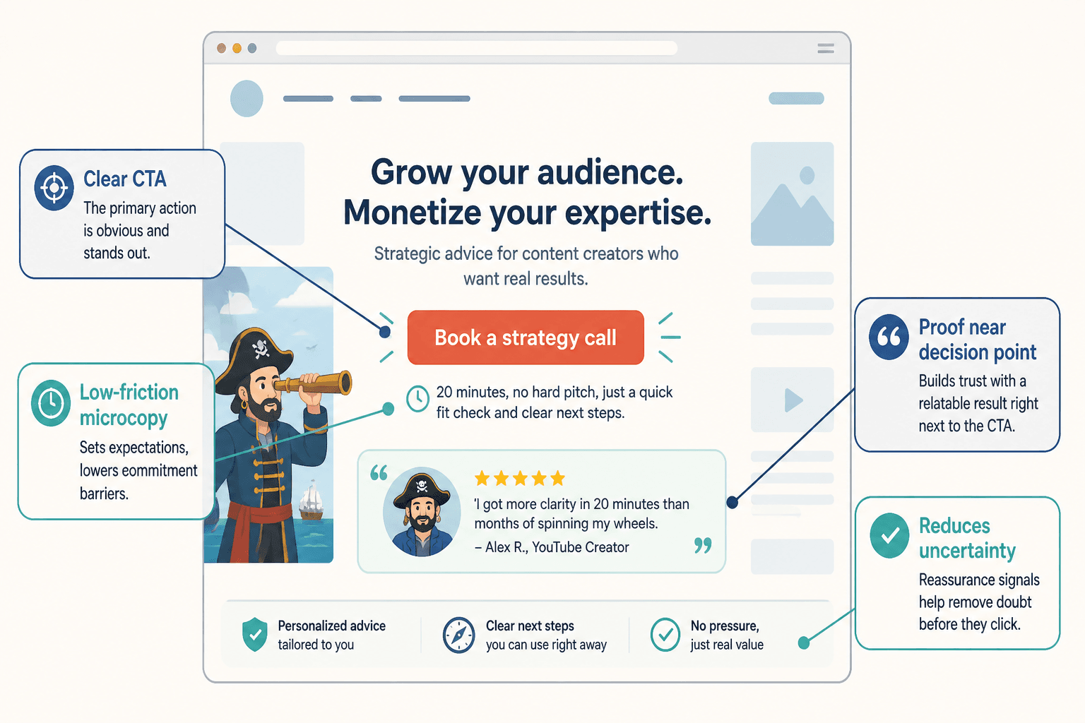 Annotated landing page CTA section showing button, testimonial, and reassurance microcopy