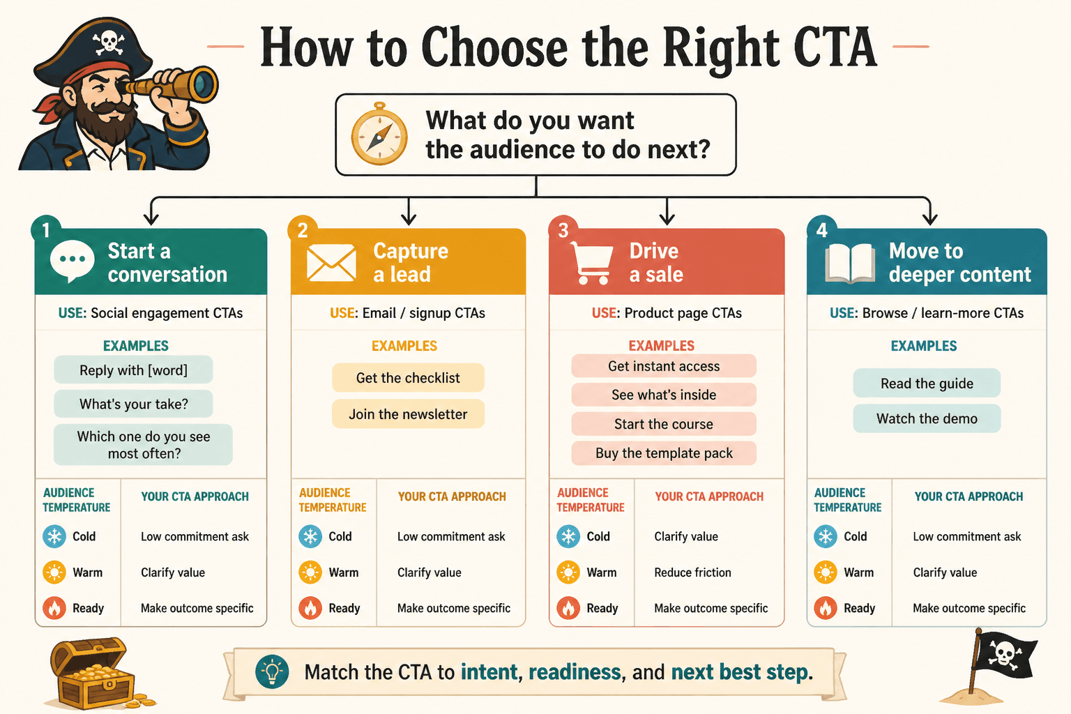 Flowchart for choosing the right creator CTA by goal and audience readiness