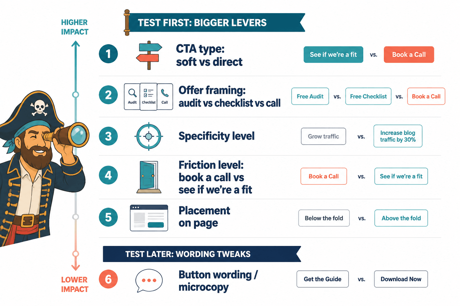 Chart ranking CTA tests from highest to lowest impact