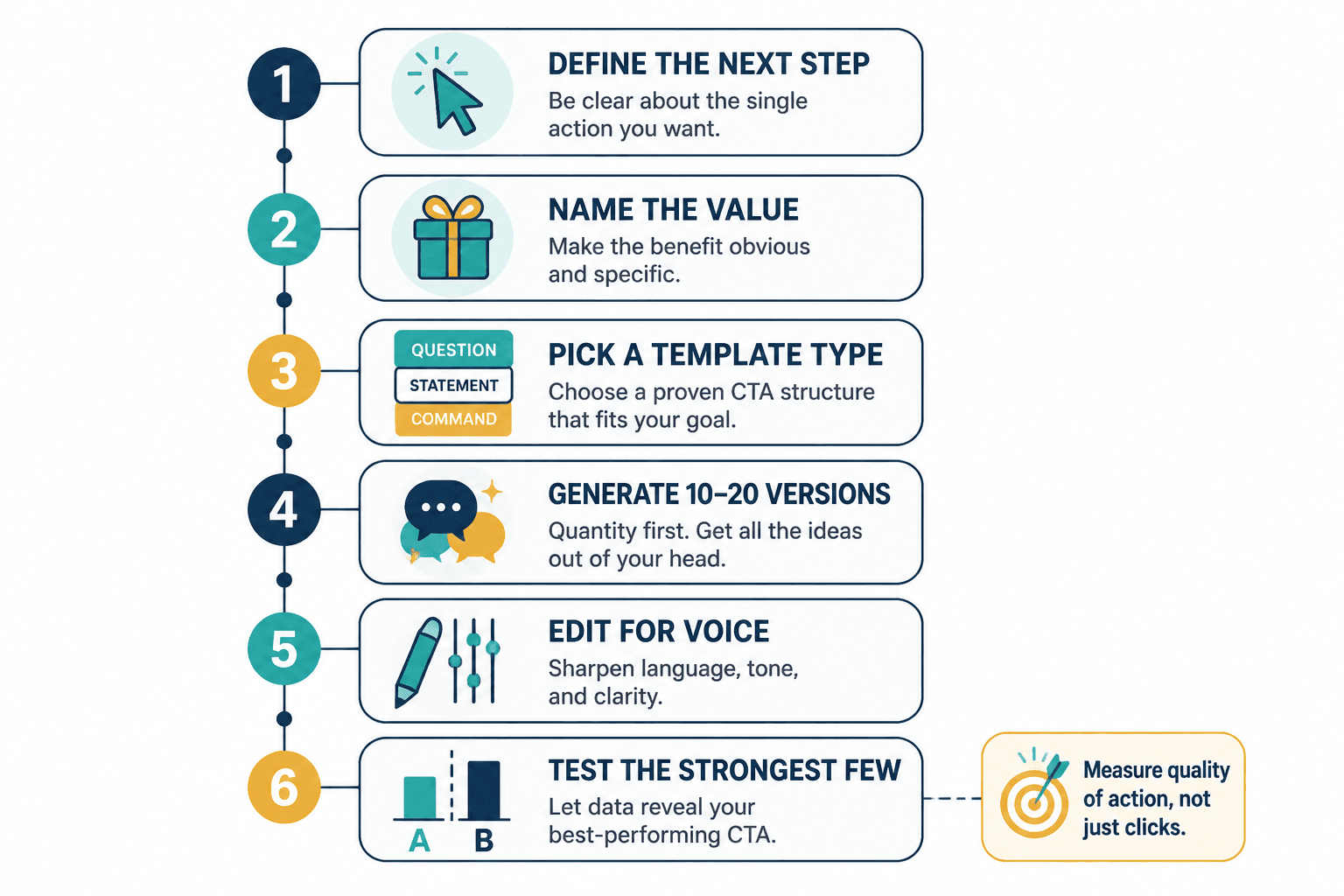 Flowchart of the CTA writing process from goal to testing