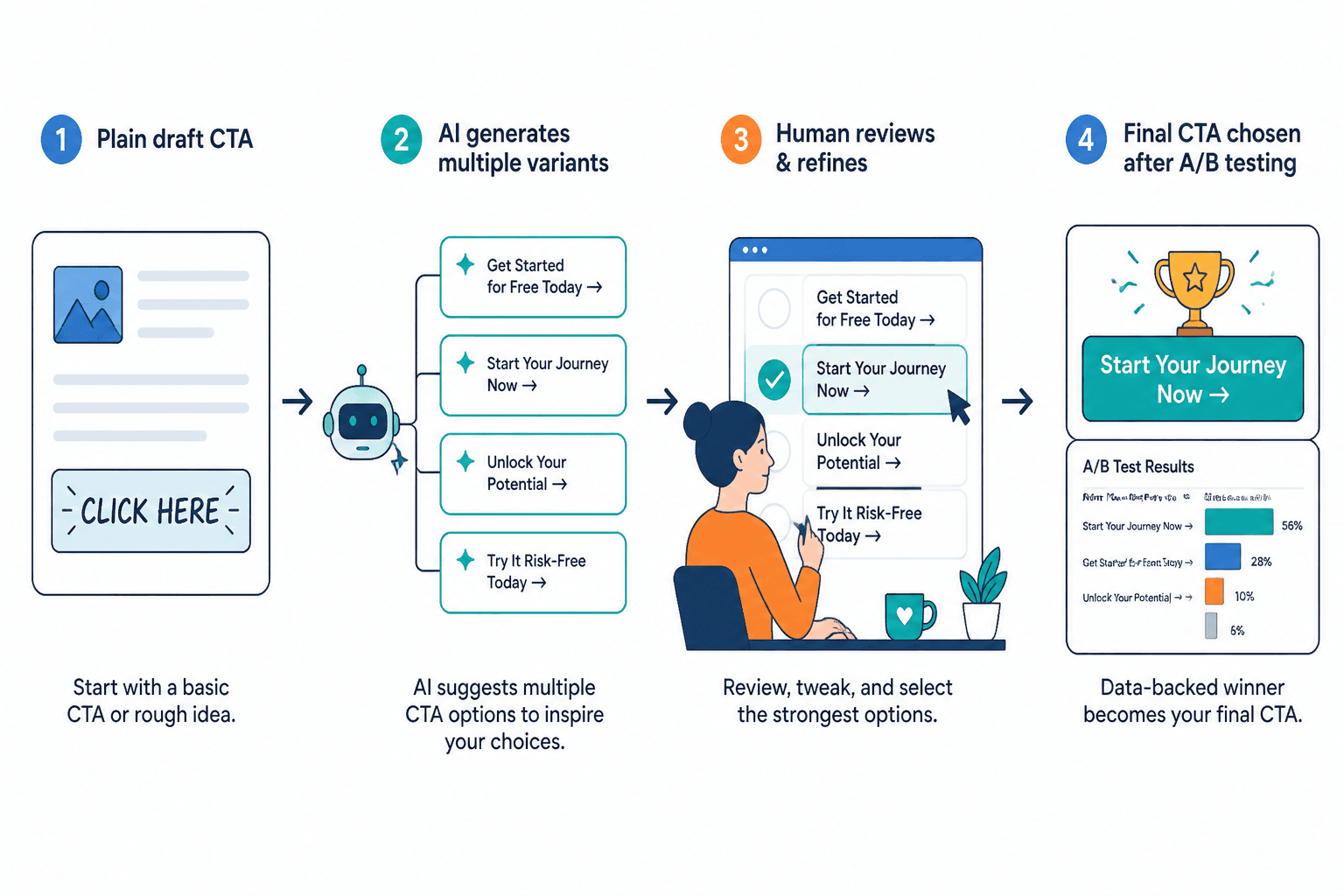 Workflow from draft CTA to AI-generated variants to tested final CTA