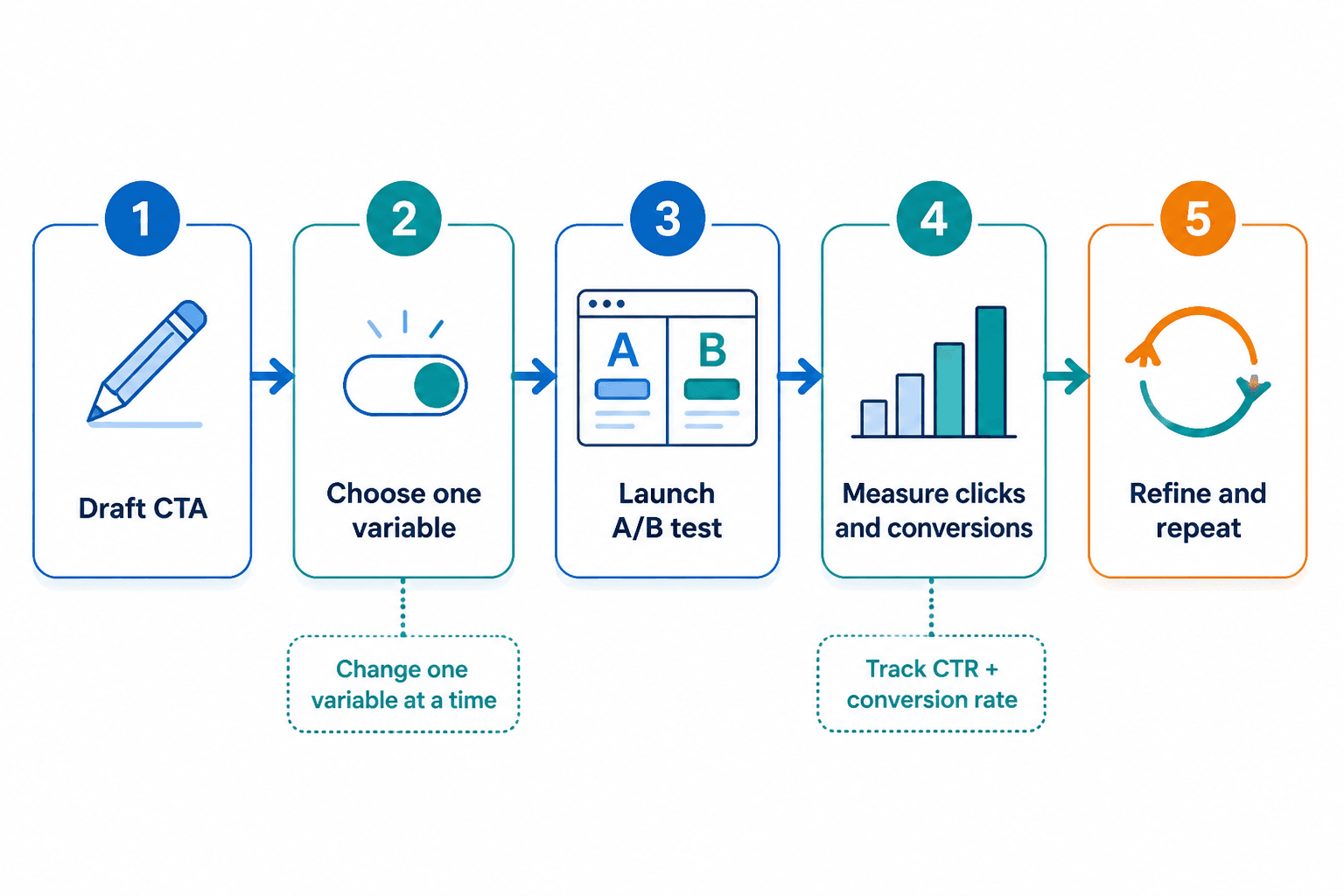 CTA testing workflow from draft to refine