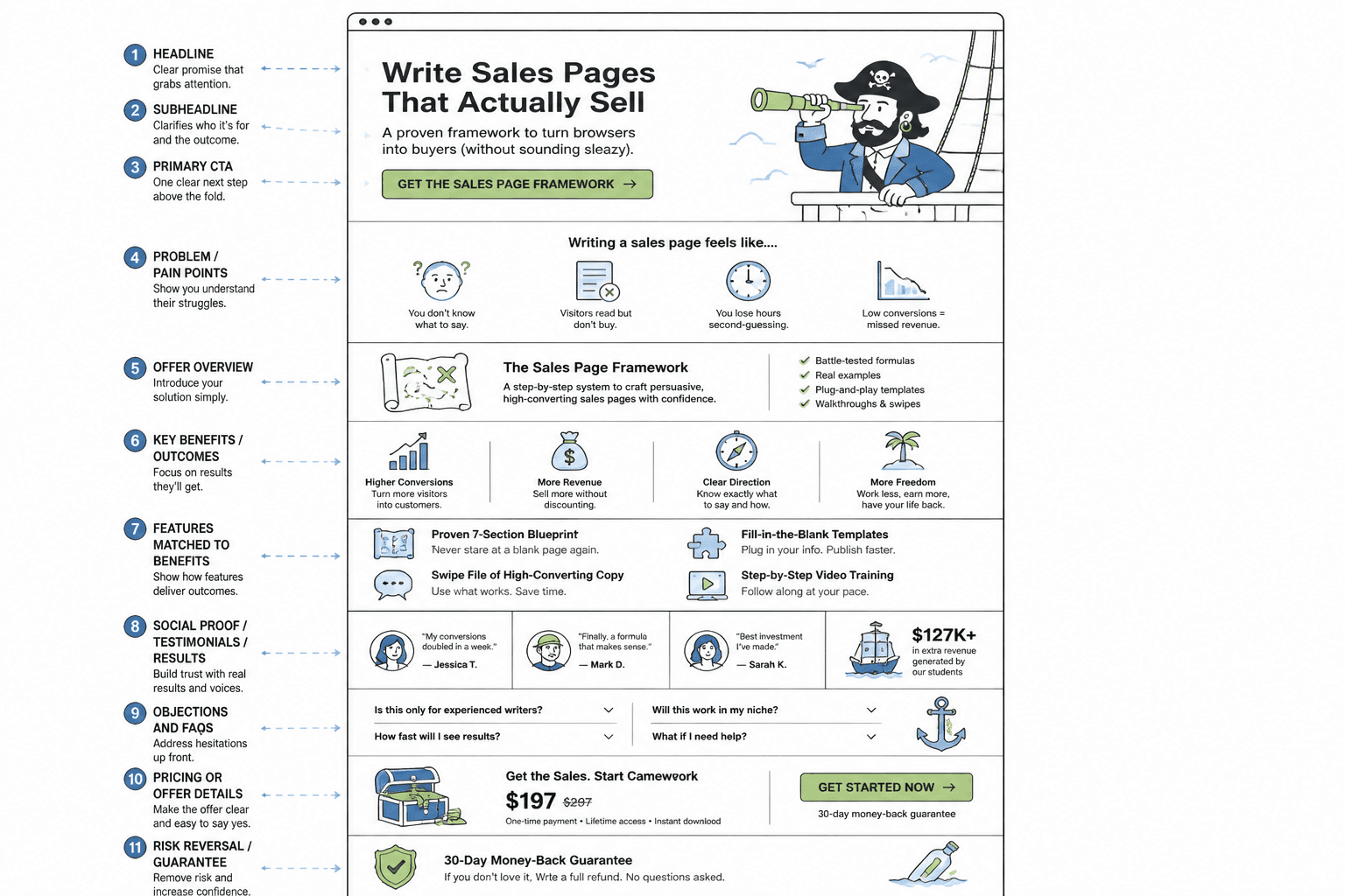 Wireframe of recommended sales page section order