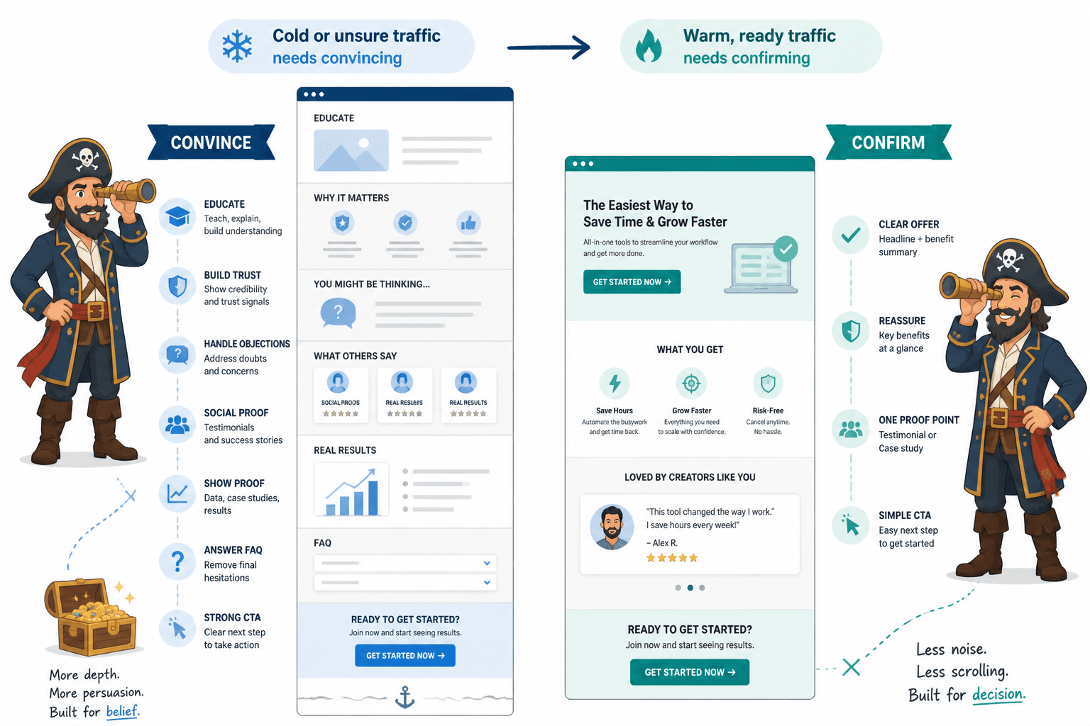 Side-by-side comparison of a page that convinces versus one that confirms