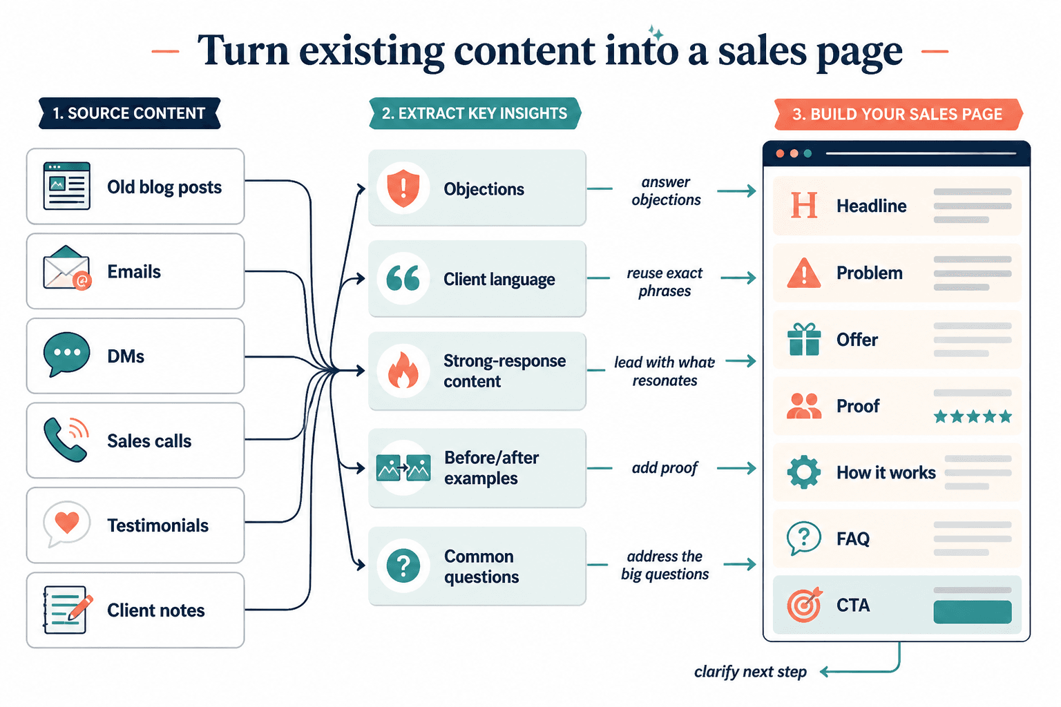 Decision tree matching offer type and audience warmth to a funnel model