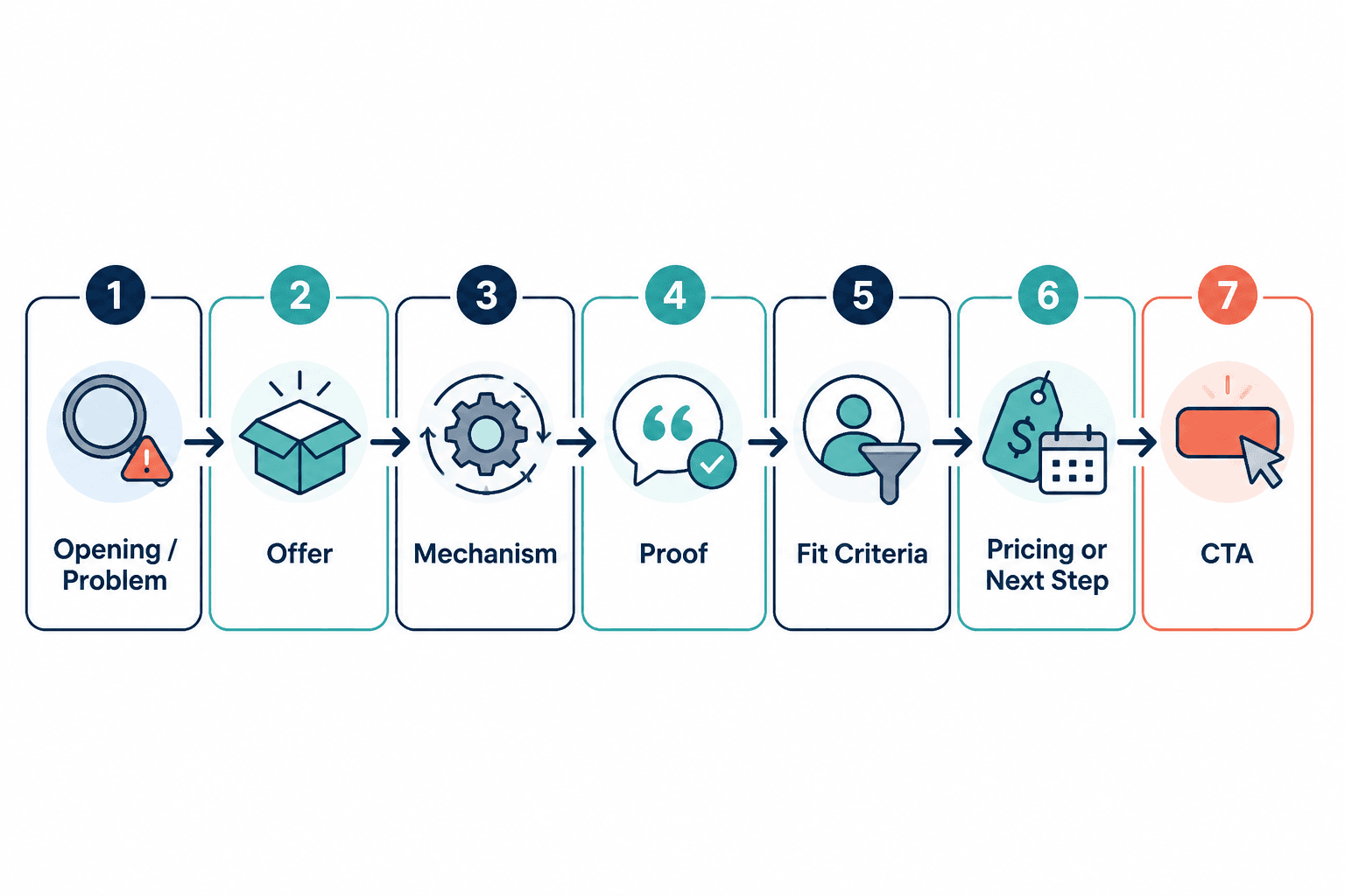 Sales page flow from opening hook to CTA