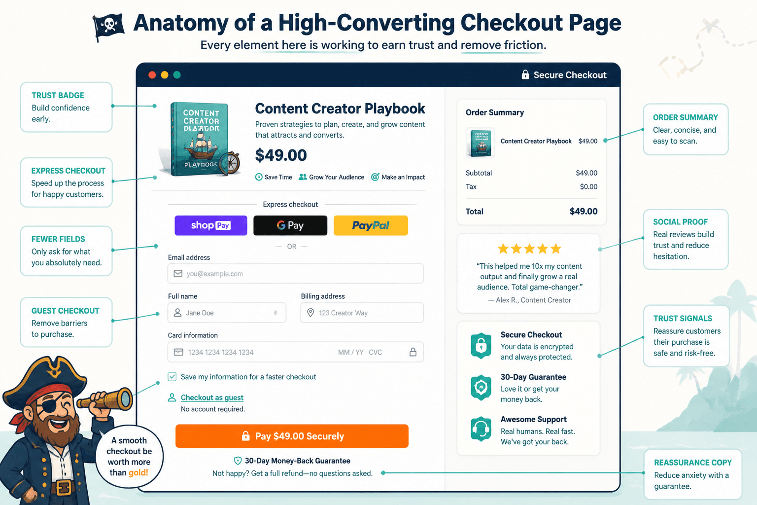 Annotated checkout page highlighting trust badges, order summary, and low-friction form fields
