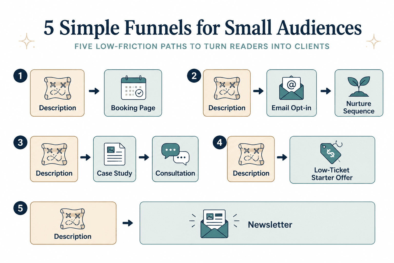Five simple funnel paths for small-audience creators